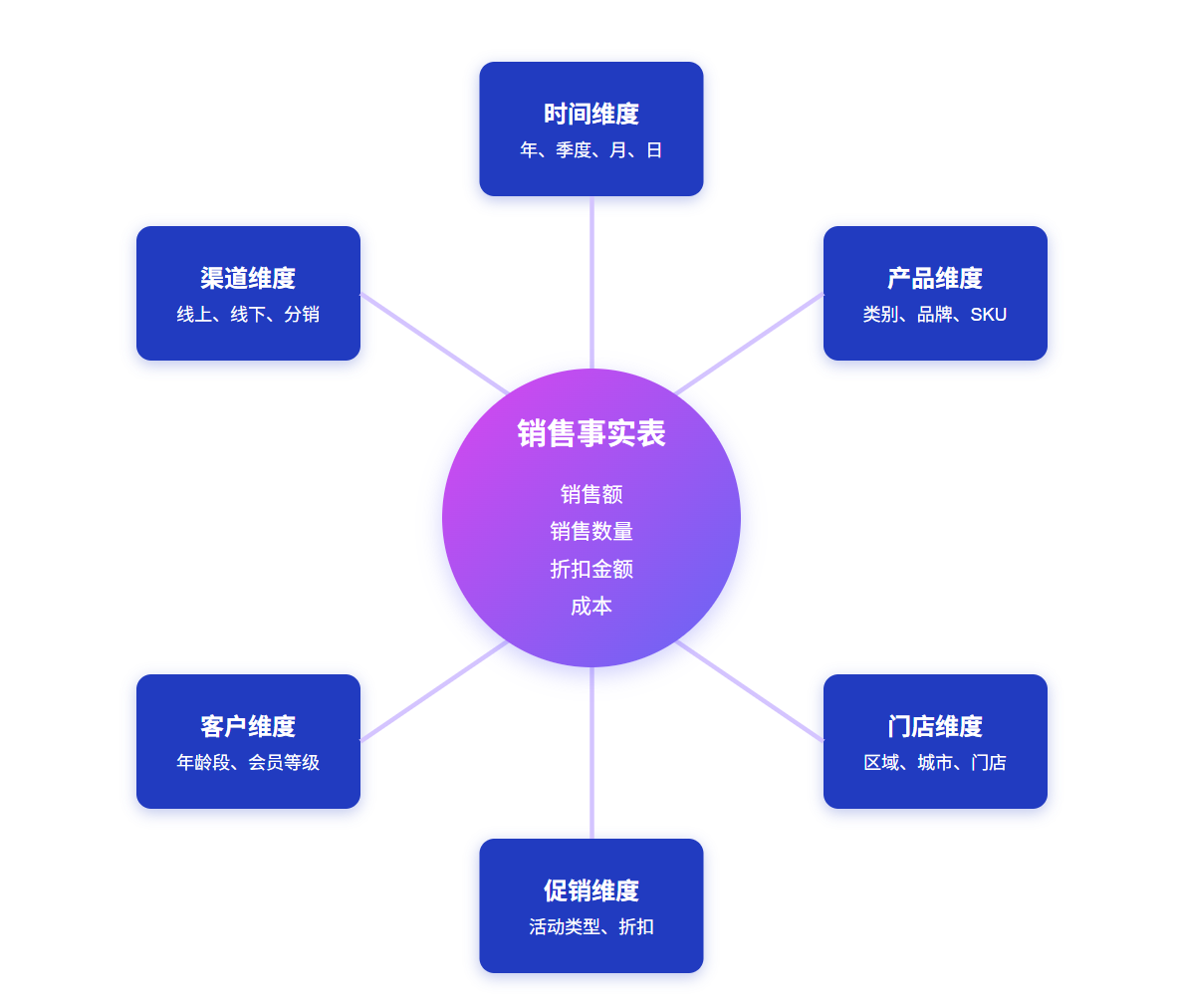 星型模型 (Star Schema)示例